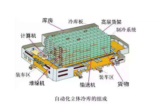 自動化冷庫建造用來提升效率與質(zhì)量 自動化冷庫建造用來提升效率與質(zhì)量